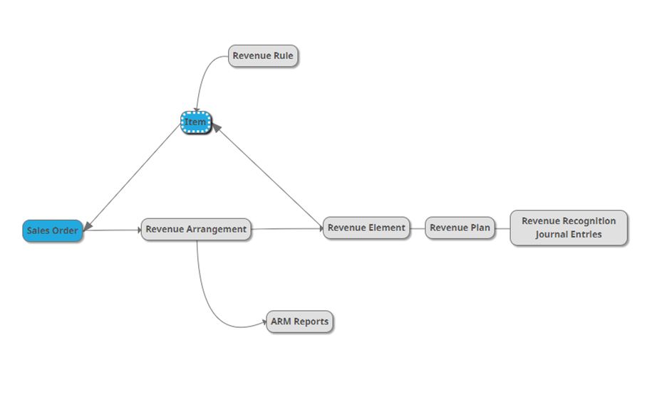 NetSuite Advanced Revenue Management (Essential)