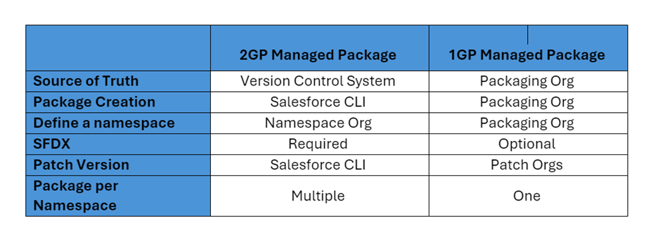 Demystifying Second-Generation Managed Packages (2GP) in Salesforce