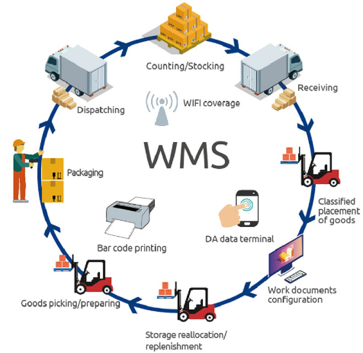 NetSuite Warehouse Management System for Smarter Warehousing