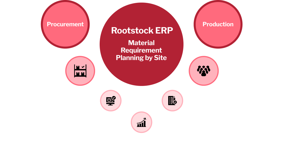 Material Requirement Planning by Site